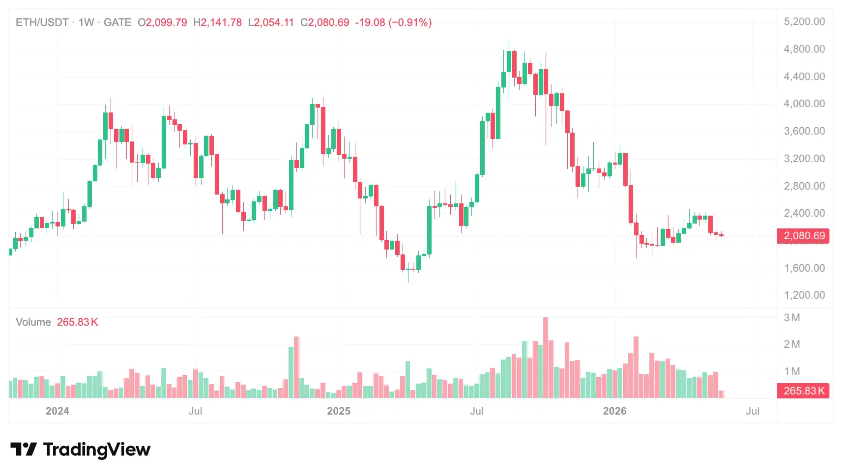 以太坊质押率突破 32%:3920 万枚 ETH 锁定对市场意味着什么?