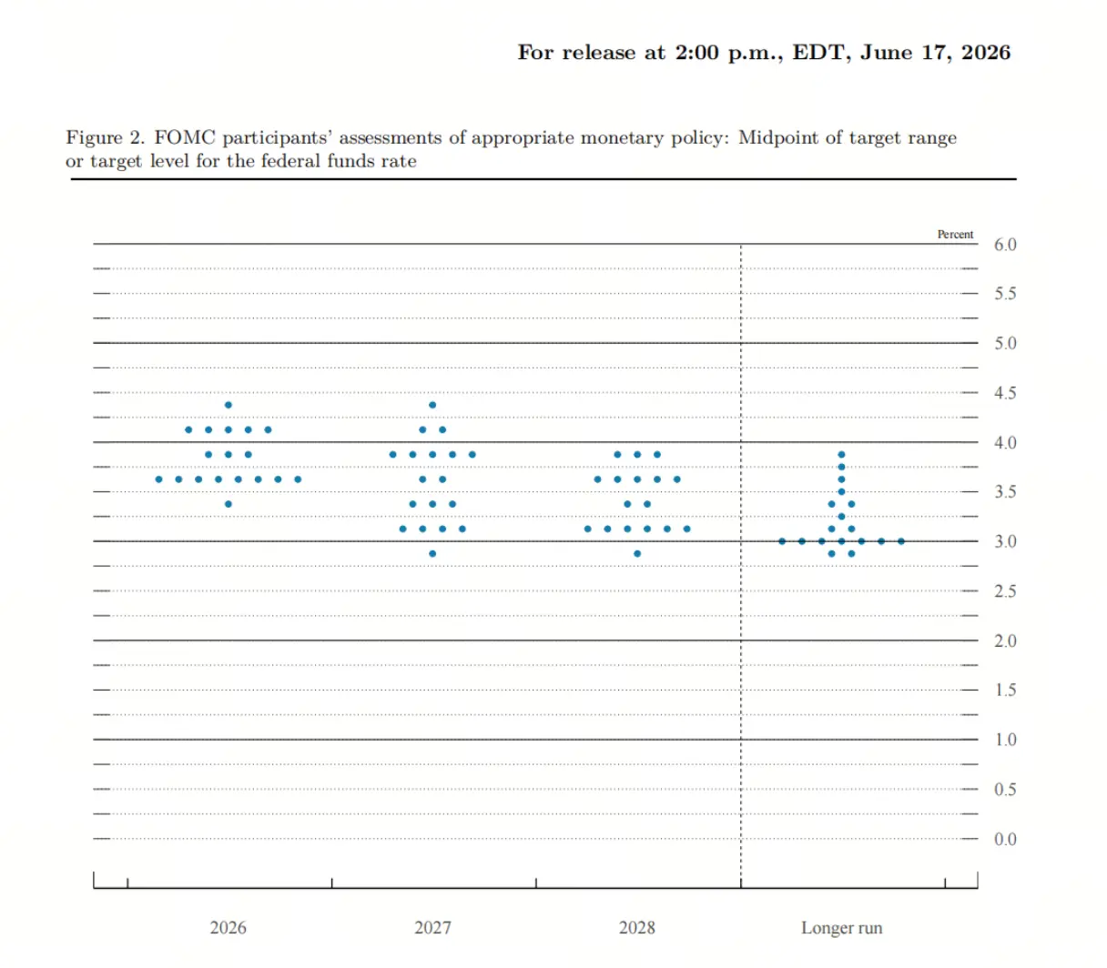 FOMC 点阵图 3 月 vs 6 月:从 12 人降息到 9 人加息,市场如何重新定价?