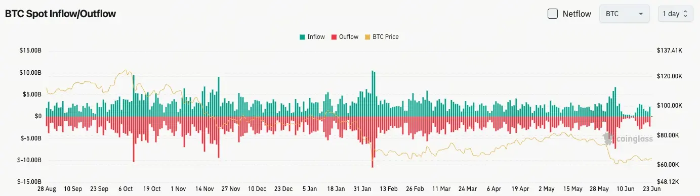 比特幣現貨流量