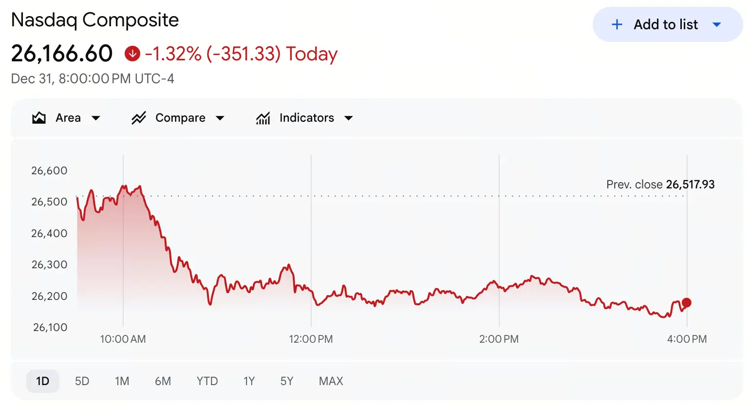 SpaceX 为什么大跌?SPCX 跌破 IPO 首日收盘价,市值蒸发 4,000 亿美元