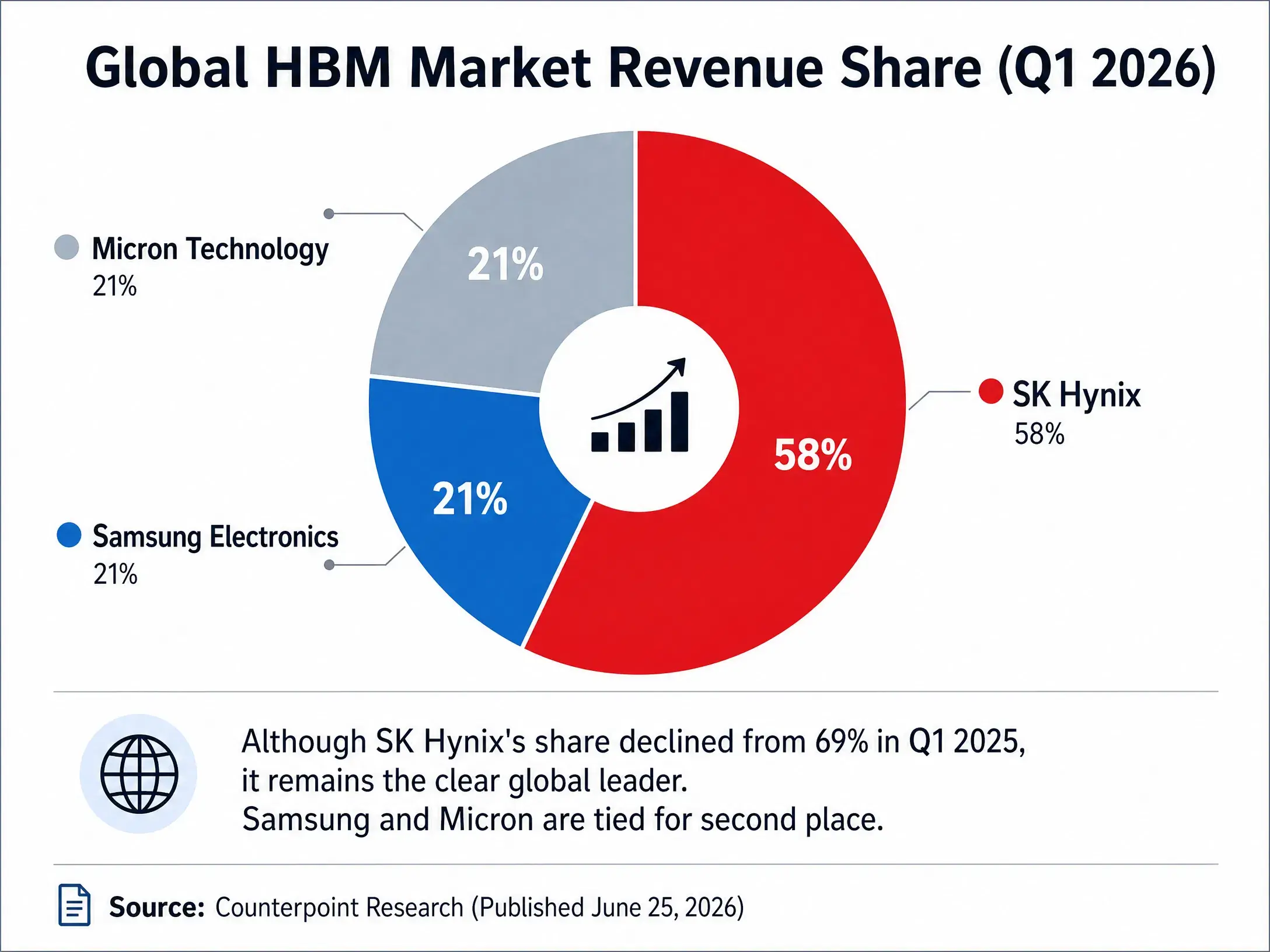SK 海力士暴涨 27% 创历史新高:HBM4、AI 算力需求与机构看多如何推动存储芯片进入新周期?