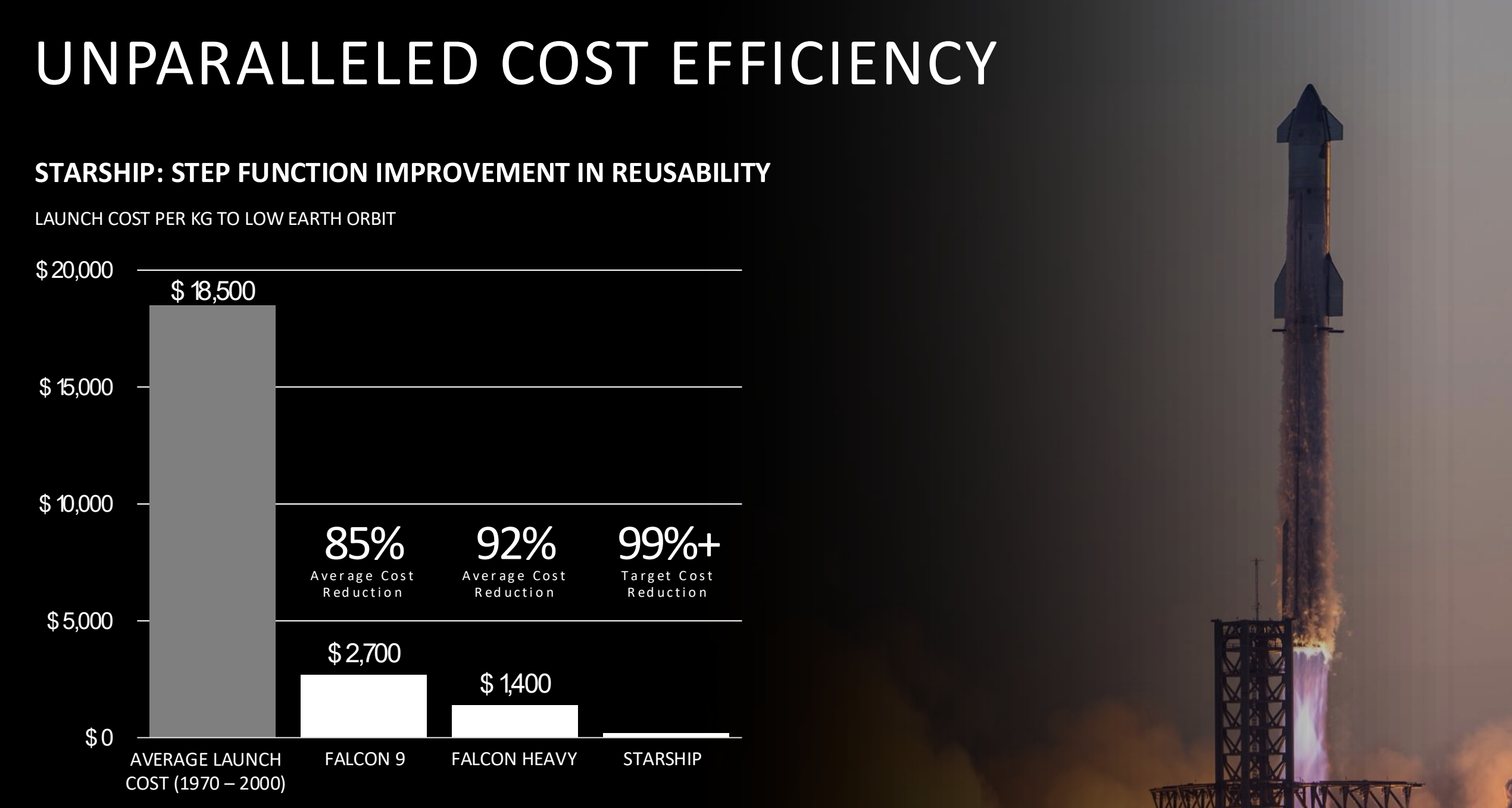 Launch cost per kilogram comparison chart