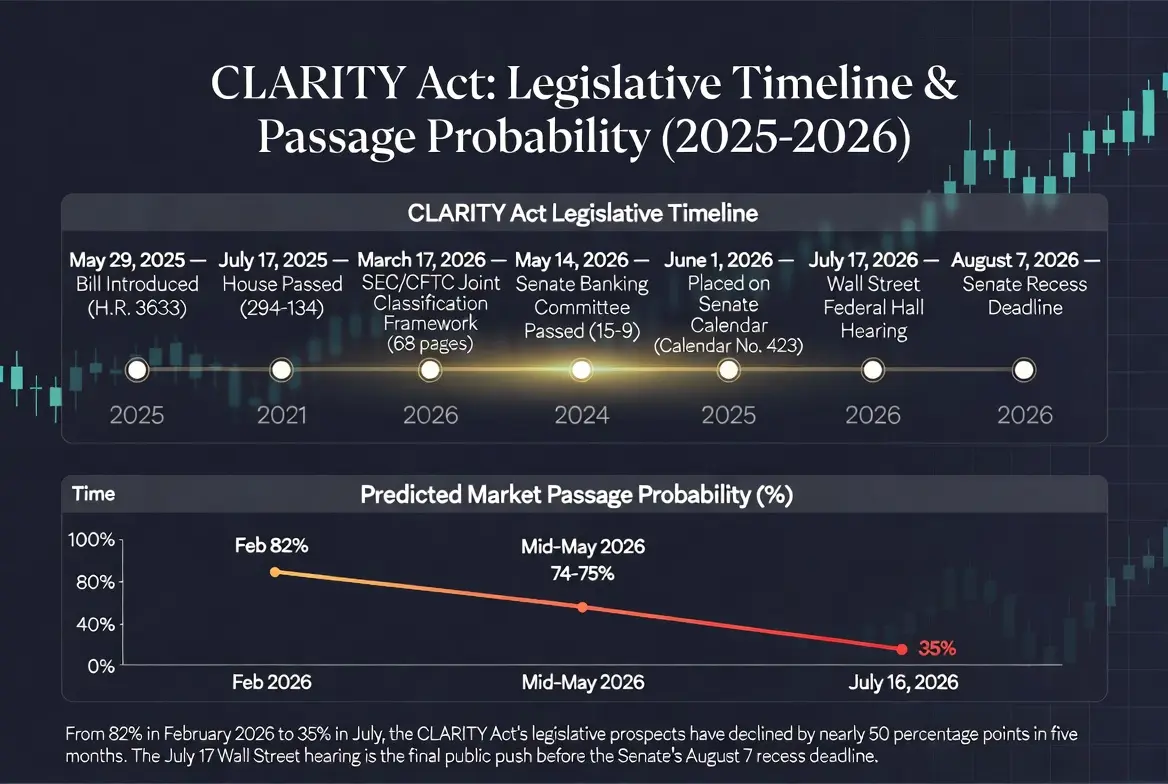 CLARITY Act 听证会登陆华尔街:加密监管从“执法驱动”迈向“规则驱动”的关键转折?