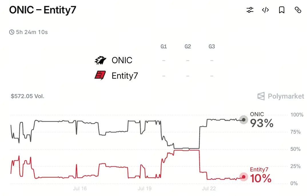 EWC MLBB 季中杯预测:ONIC 获预测市场 93% 资金押注,Entity7 10% 胜率能否逆袭?