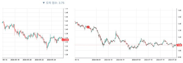 XRP 图表镜像“May Pattern”,并以 3.75 的误差评分匹配