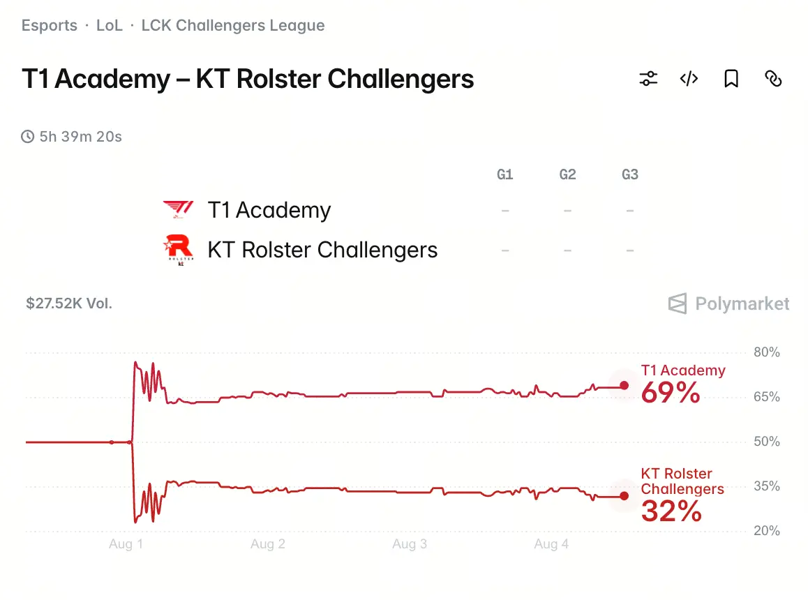 69% vs 32%!2026 LCK Challengers League 预测市场分析:T1 青训 vs KT 二队,榜首之战谁更被看好?