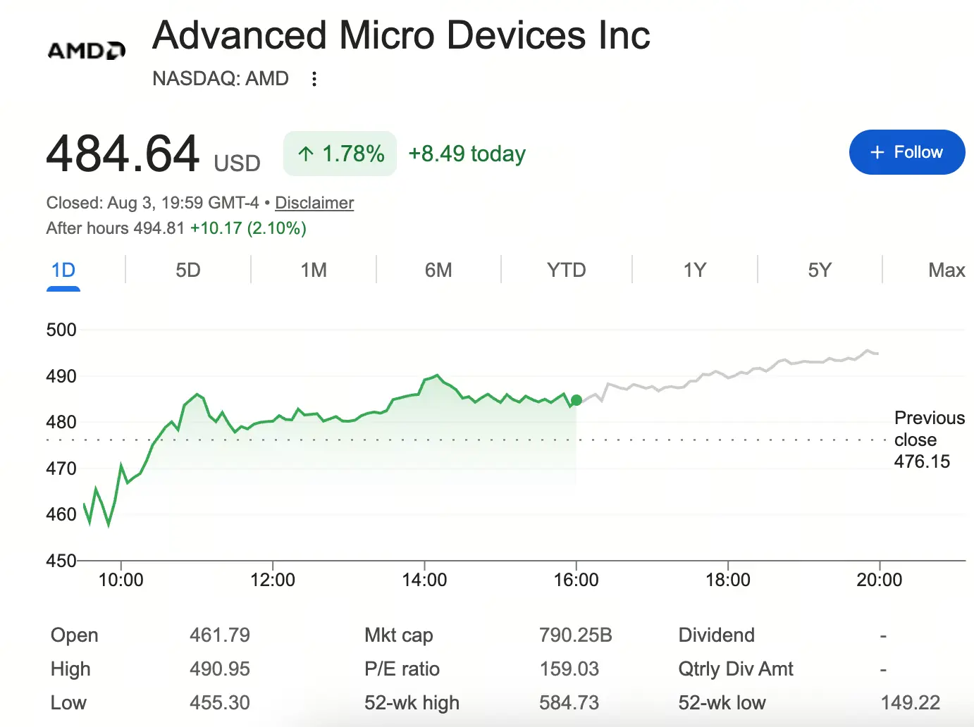 AMD 年涨超116%背后:6GW AI 芯片合作如何推动 AI 算力竞争转向成本优势?