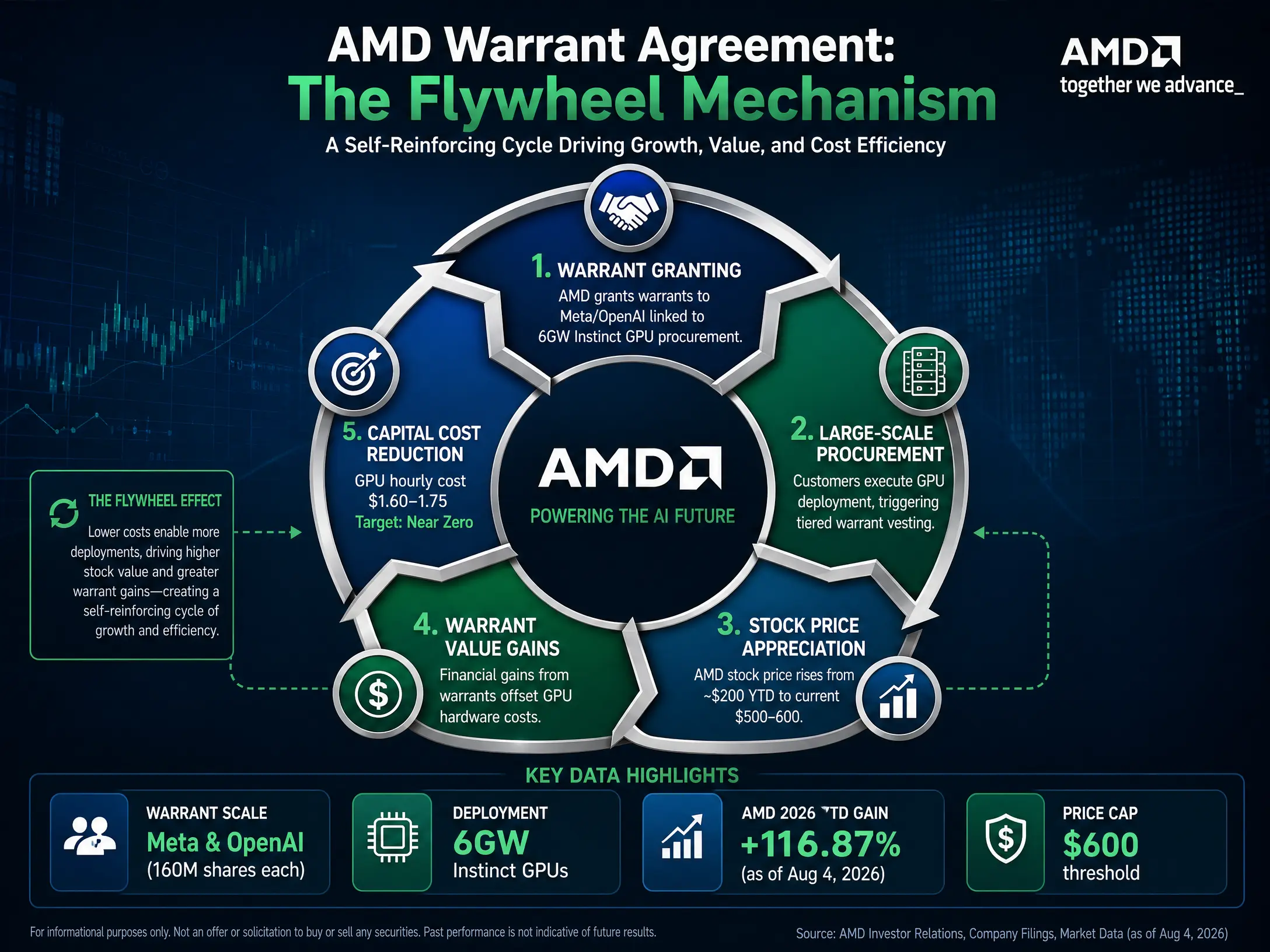 AMD 年涨超116%背后:6GW AI 芯片合作如何推动 AI 算力竞争转向成本优势?