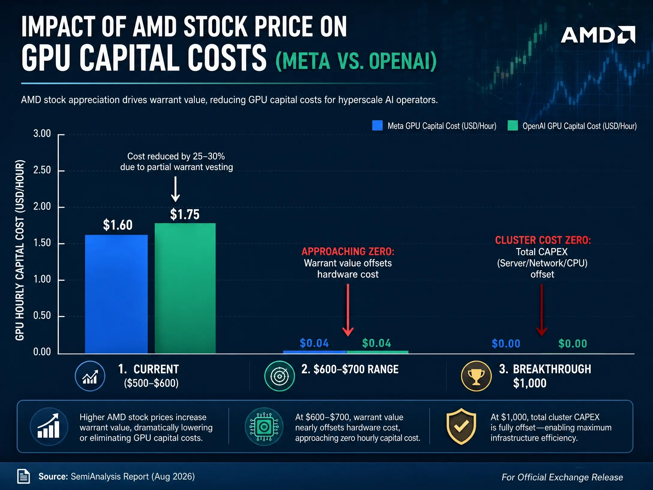 AMD 年涨超116%背后:6GW AI 芯片合作如何推动 AI 算力竞争转向成本优势?