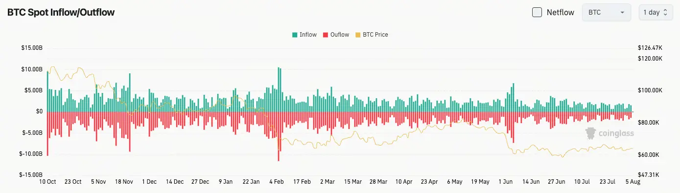 比特幣現貨流量