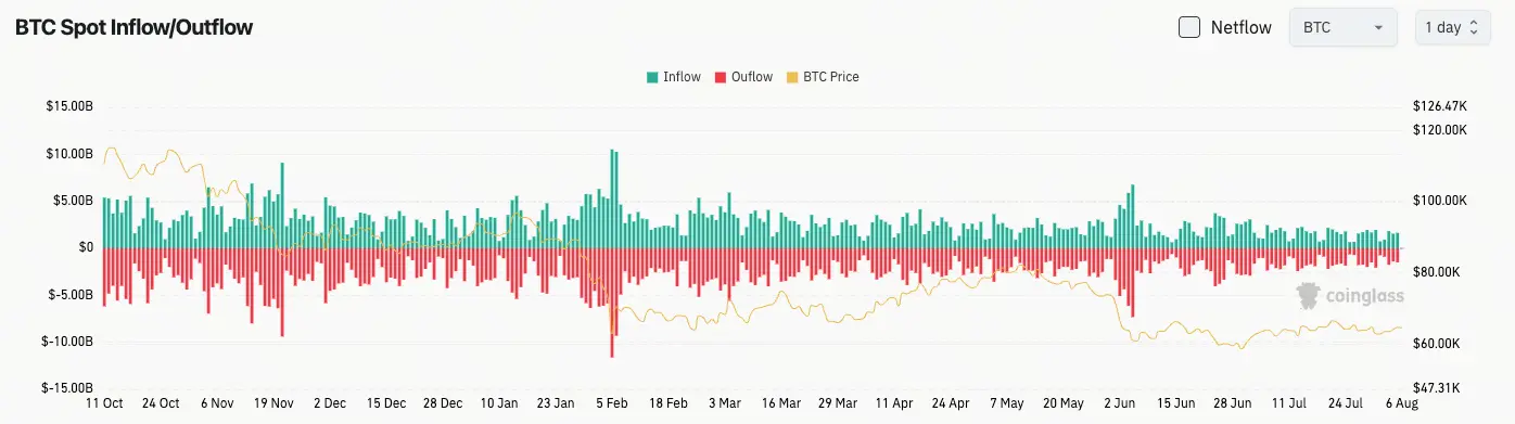 比特幣現貨流量