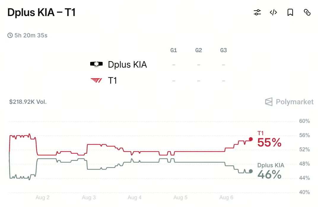 DK vs T1:LCK 第三轮传奇组焦点战,Gate 预测市场显示 DK 55% 概率领先,谁将赢下对决?