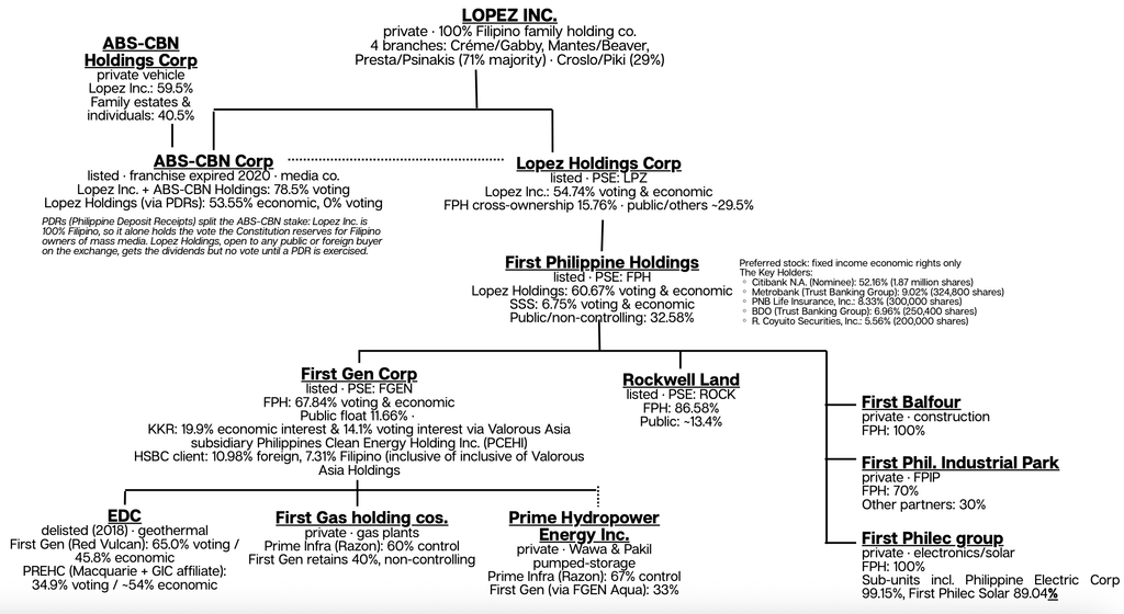 Lopez empire shareholder tree diagram