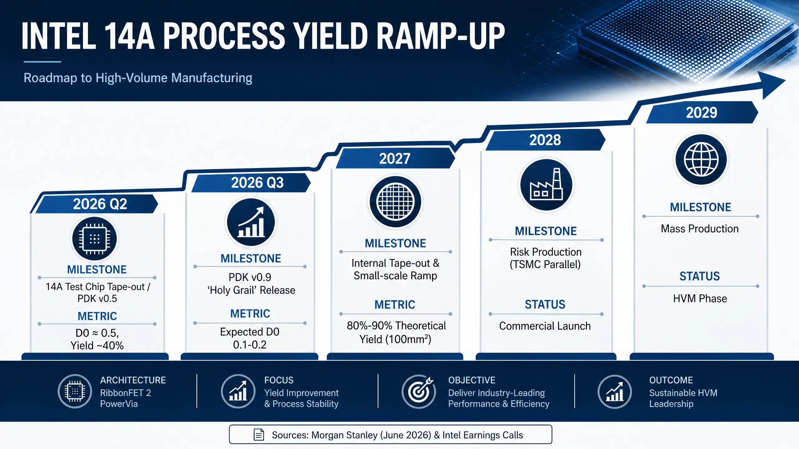 Intel 股票还能买吗?马斯克 168 亿美元 Terafab 计划能否助推 INTC 重返 AI 芯片制造核心?