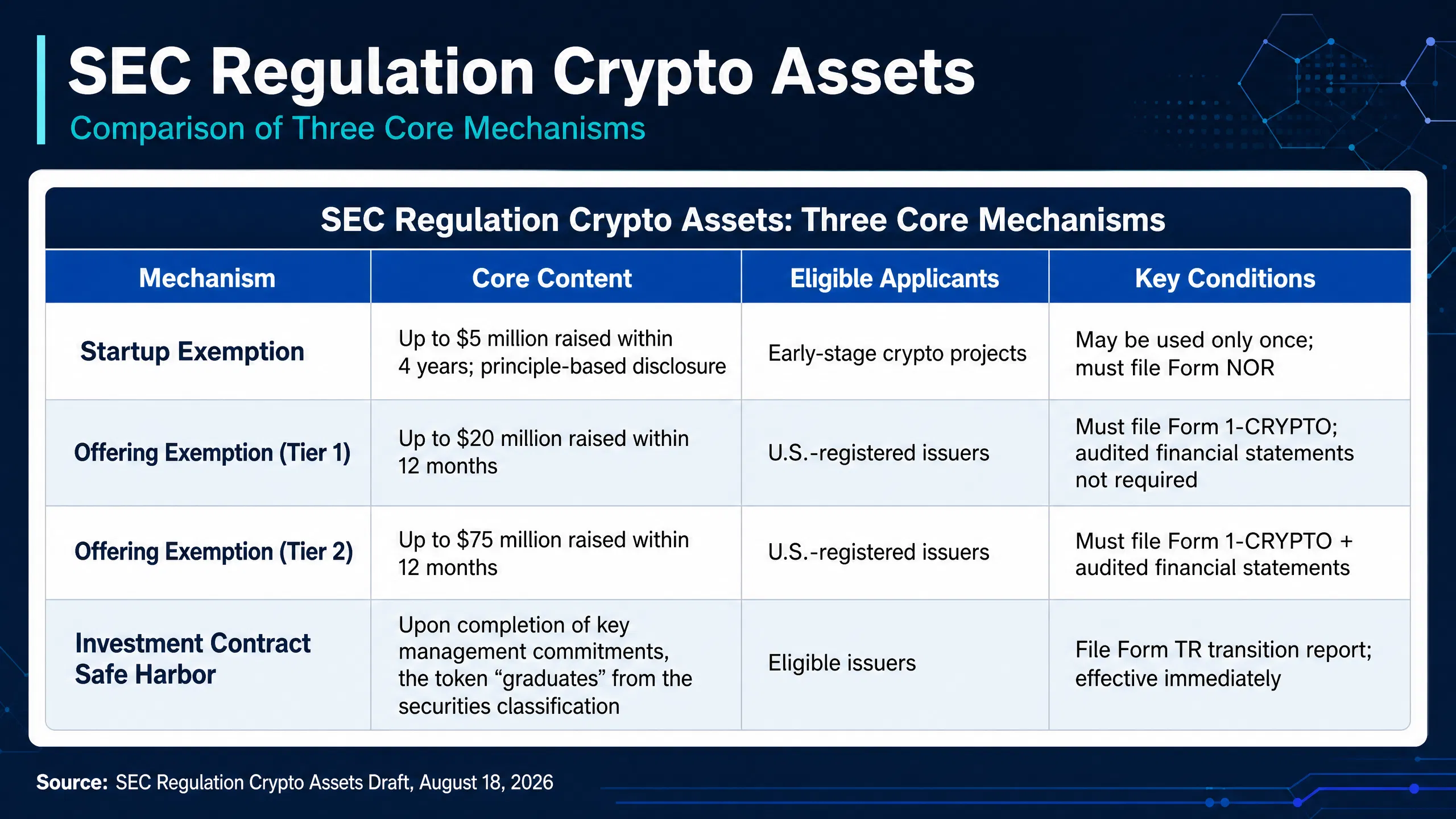 SEC 推出代币融资新框架,CFTC 推进交易规则建设:加密市场监管逻辑正在改变?