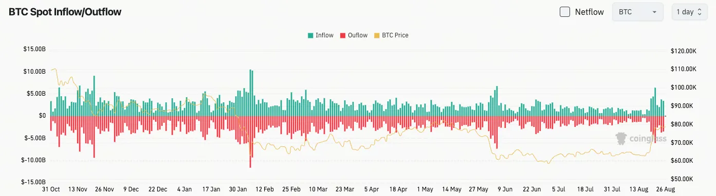 比特幣現貨流量