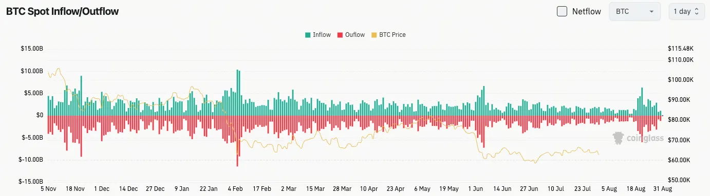 比特幣現貨流量