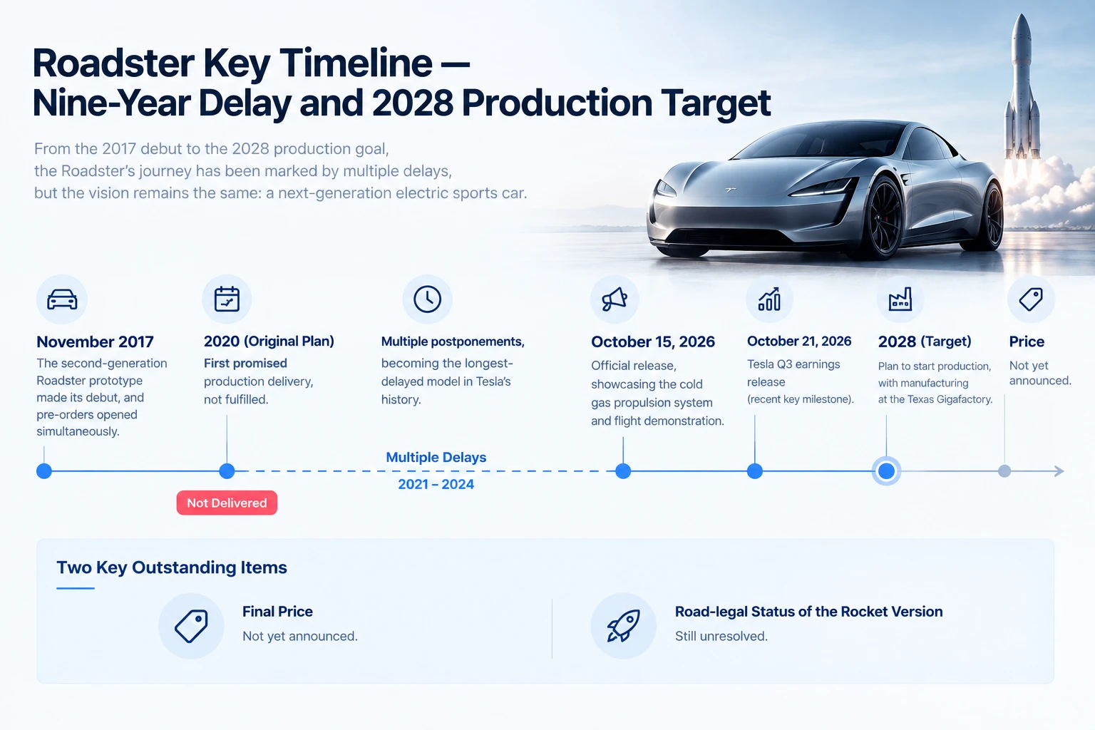 特斯拉 Roadster 计划 2028 年量产:新技术能否成为 TSLA 的增长催化剂?