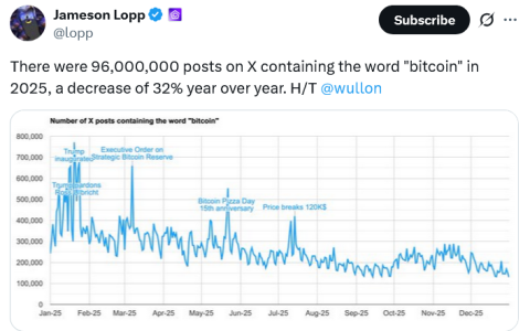 尽管价格创下历史新高，2025年比特币（BTC）的搜索量及社交讨论热度却出现大幅下滑