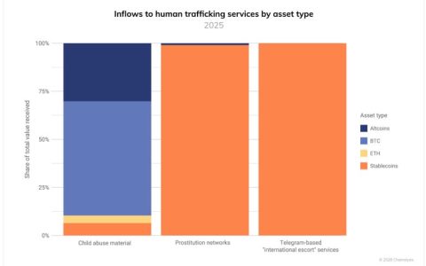 Chainalysis：2025年加密货币在人口贩卖网络中的使用量激增