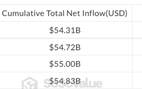 比特币ETF流出4.1亿美元，渣打银行下调BTC目标价