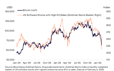 数字黄金还是科技股？比特币（BTC）身份危机加剧