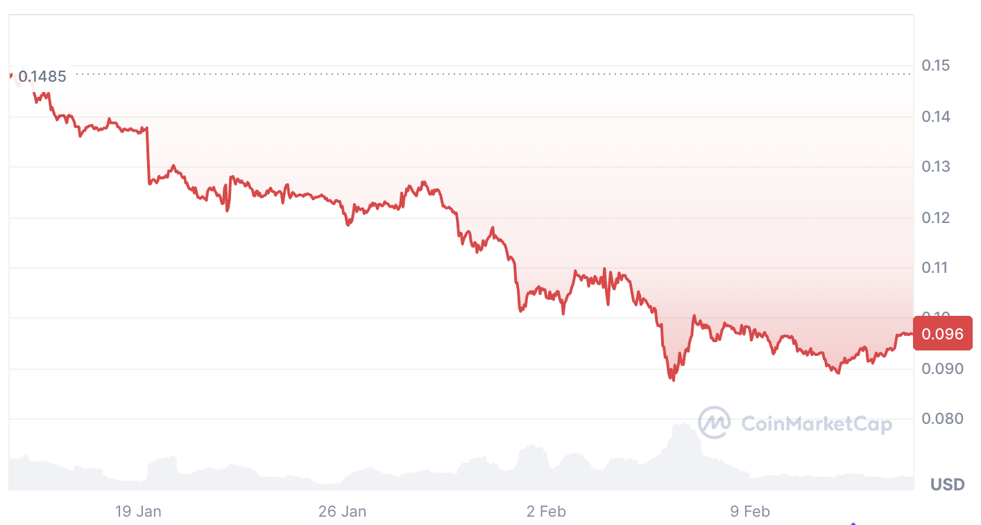 Santiment:分析师称迷因币(Memecoin)市场出现“典型的投降信号”