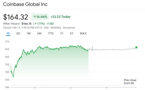 在连续减持之后，ARK再次看涨Coinbase，斥资1500万美元买入其股份