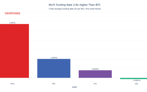 研究表明，WLFI 有可能成为加密货币的“预警信号”