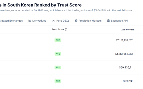 未来资产（Mirae Asset）同意以9300万美元收购韩国交易所Korbit 92%的股权