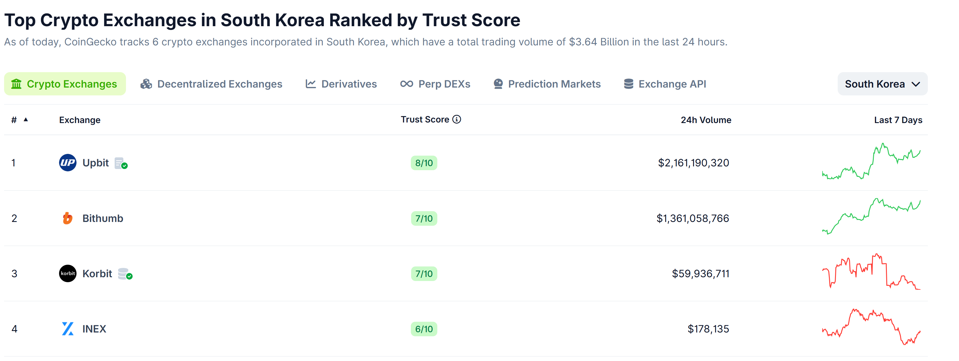 未来资产（Mirae Asset）同意以9300万美元收购韩国交易所Korbit 92%的股权