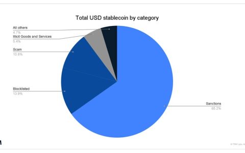 TRM Labs：2025年非法稳定币交易额达1410亿美元，创近五年新高