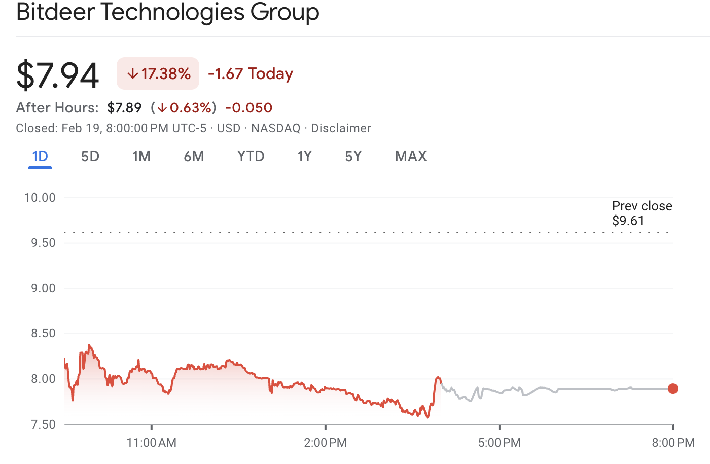 Bitdeer在完成3亿美元债务发行后，股价暴跌17%
