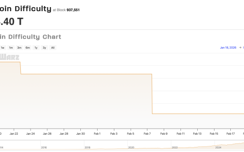美国矿工摆脱寒潮“冻结”，比特币（BTC）挖矿难度回暖15%