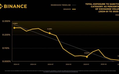 币安称自2024年以来制裁风险敞口已下降97%