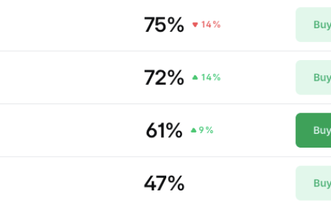 Polymarket显示比特币价格低于5.5万美元的概率为 72%，同时BTC市值大幅下滑