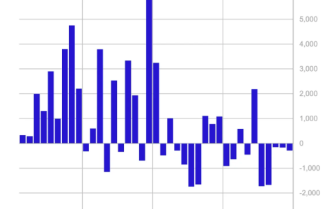 加密货币基金损失2.88亿美元，交易所交易产品连续五周资金外流