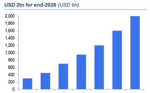 渣打银行坚持2万亿美元稳定币预测，但下调美债影响预期