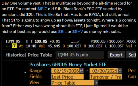 ProShares GENIUS ETF的170亿美元首秀推动了代币化货币市场基金的回暖