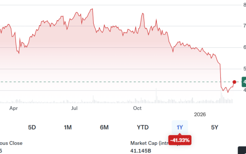 据报道，PayPal在股价下跌46%后吸引了收购意向