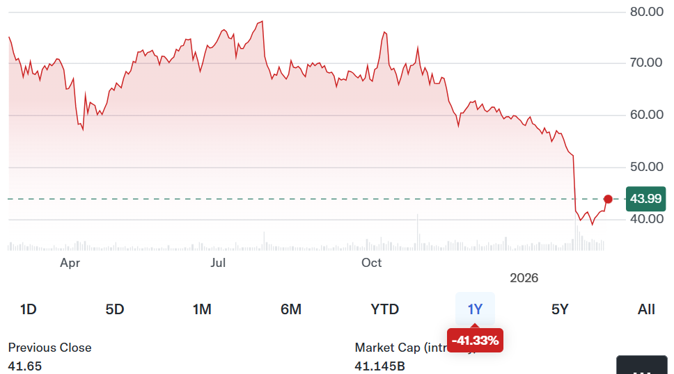 据报道，PayPal在股价下跌46%后吸引了收购意向