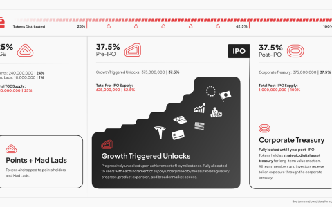 Backpack计划进行IPO，承诺将20%股权分配给代币质押者