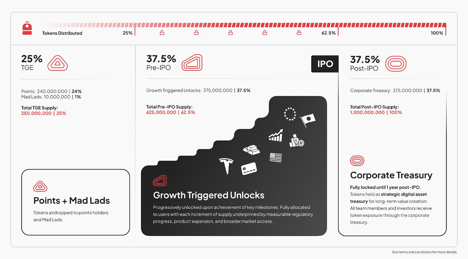 Backpack计划进行IPO，承诺将20%股权分配给代币质押者