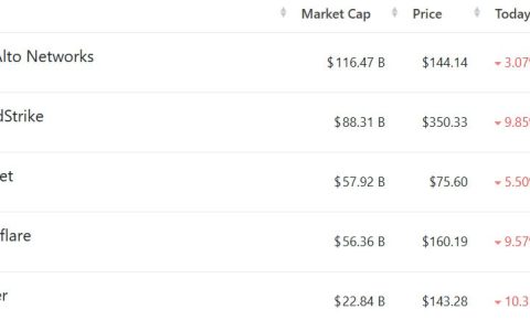 Anthropic 推出 Claude 代码安全功能后，网络安全股应声大跌