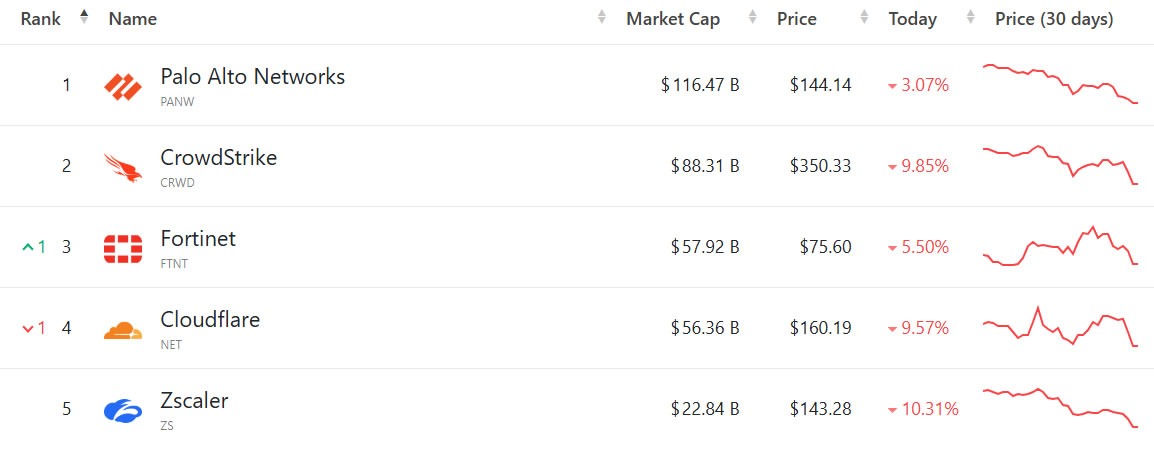Anthropic 推出 Claude 代码安全功能后，网络安全股应声大跌
