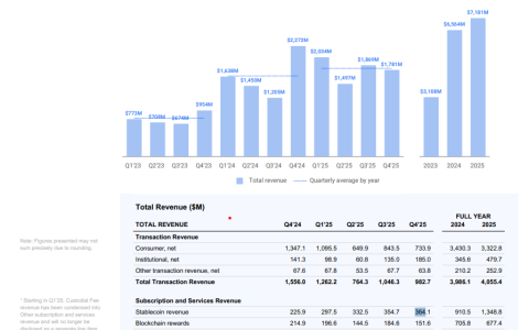 彭博社称，随着支付业务增长，Coinbase USDC 收入有望增长 7 倍