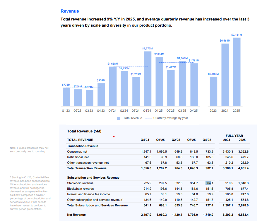 彭博社称，随着支付业务增长，Coinbase USDC 收入有望增长 7 倍