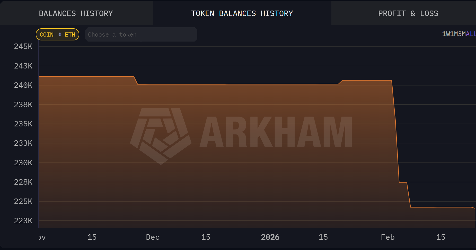Vitalik在拨出4500万美元用于隐私项目之后,一个月内出售了1.7万枚以太币(ETH)