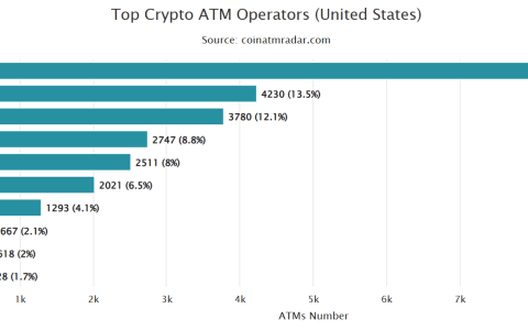 Bitcoin Depot将要求在其加密货币ATM进行的所有交易均需出示身份证