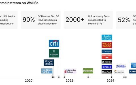 River 表示：尽管比特币（BTC）价格未涨，但采用率正在激增